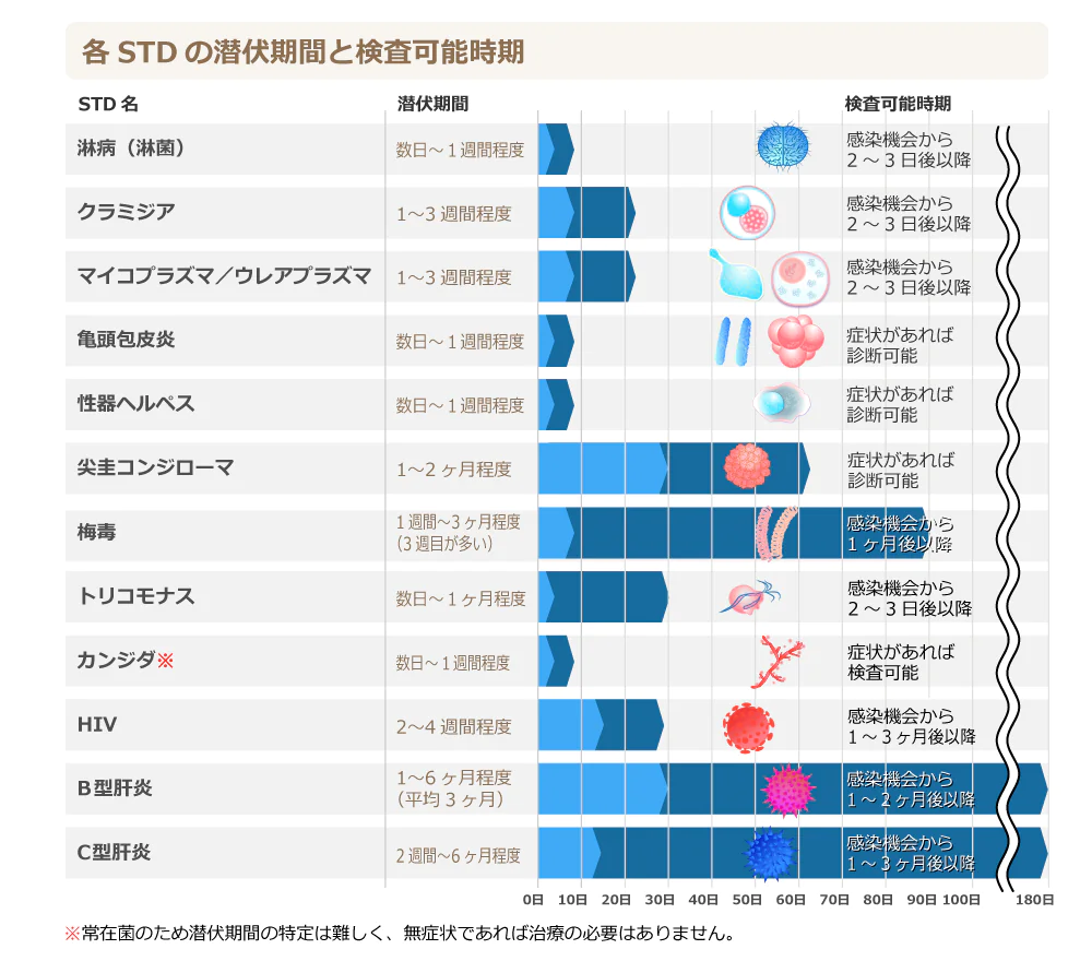 潜伏期間と検査可能時期